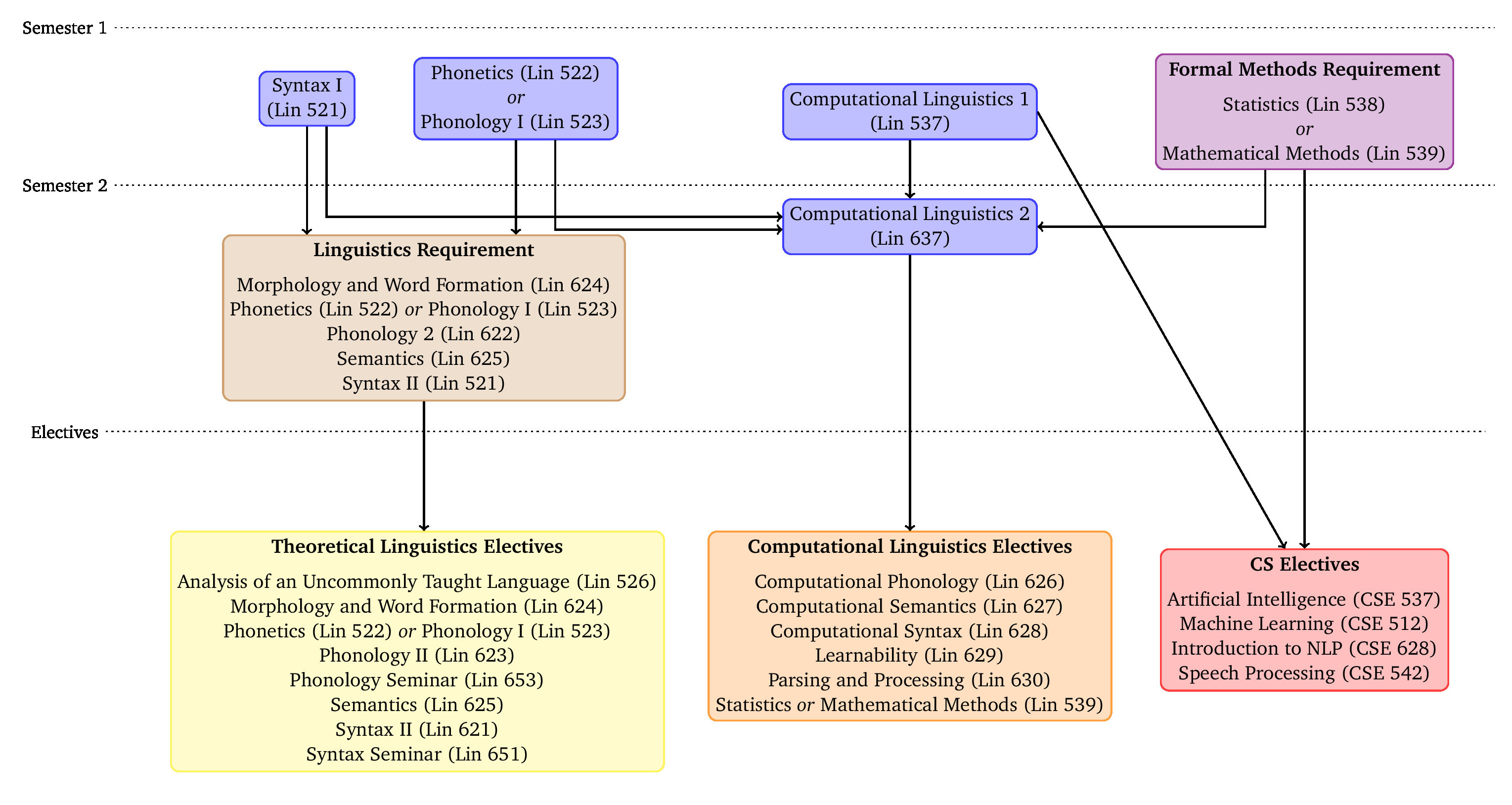 Curriculum map of MA program in Computational Linguistics